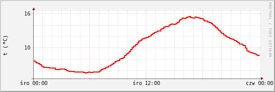 wykres przebiegu zmian temp powietrza