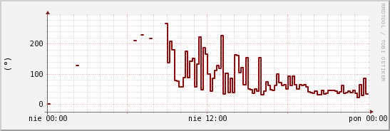 wykres przebiegu zmian kierunek wiatru (średni)