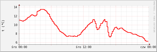 wykres przebiegu zmian temp powietrza