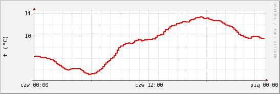 wykres przebiegu zmian temp powietrza
