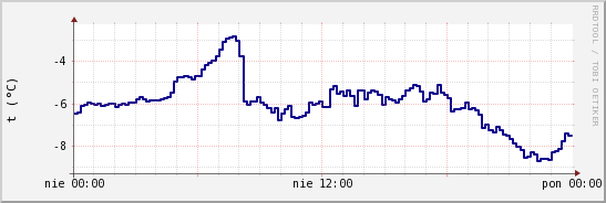 wykres przebiegu zmian temp. punktu rosy