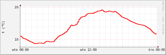 wykres przebiegu zmian temp powietrza