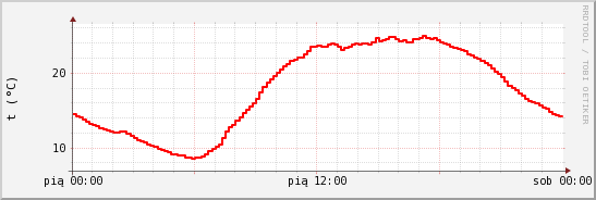 wykres przebiegu zmian temp powietrza