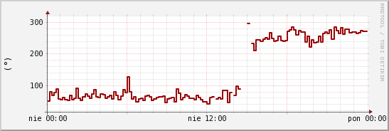 wykres przebiegu zmian kierunek wiatru (średni)