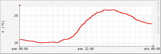 wykres przebiegu zmian temp powietrza