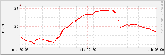 wykres przebiegu zmian temp powietrza