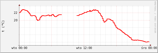 wykres przebiegu zmian temp powietrza