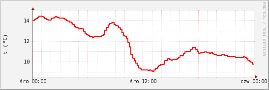 wykres przebiegu zmian temp powietrza