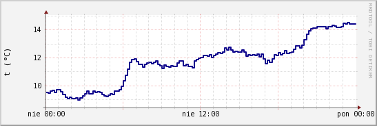 wykres przebiegu zmian temp. punktu rosy