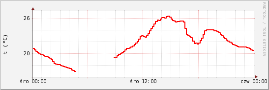 wykres przebiegu zmian temp powietrza