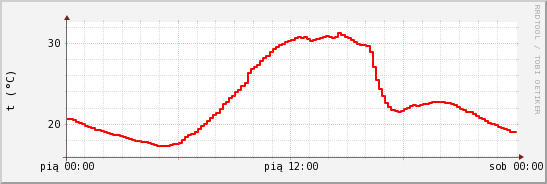 wykres przebiegu zmian temp powietrza