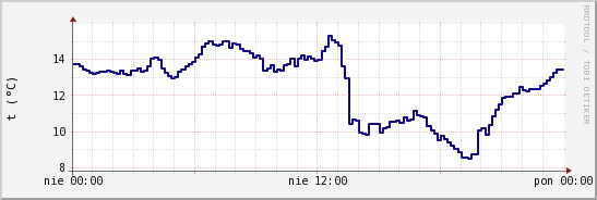 wykres przebiegu zmian temp. punktu rosy