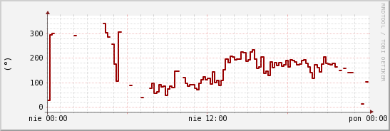 wykres przebiegu zmian kierunek wiatru (średni)