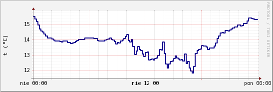 wykres przebiegu zmian temp. punktu rosy