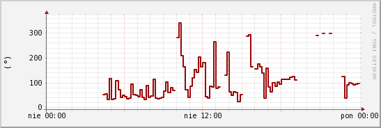 wykres przebiegu zmian kierunek wiatru (średni)