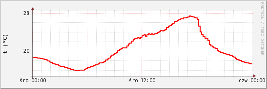 wykres przebiegu zmian temp powietrza