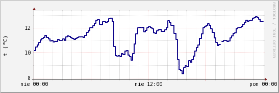 wykres przebiegu zmian temp. punktu rosy