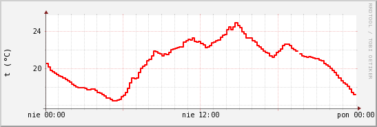 wykres przebiegu zmian temp powietrza