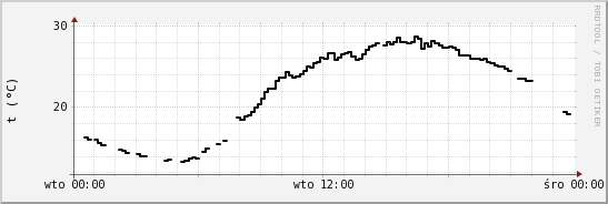 wykres przebiegu zmian windchill temp.