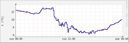 wykres przebiegu zmian temp. punktu rosy