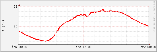 wykres przebiegu zmian temp powietrza