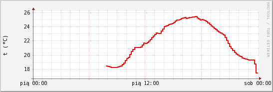 wykres przebiegu zmian temp powietrza