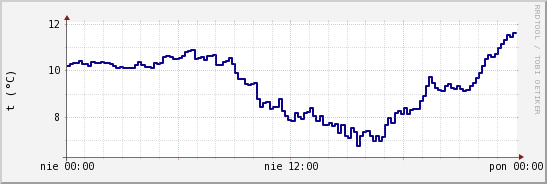 wykres przebiegu zmian temp. punktu rosy