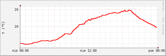 wykres przebiegu zmian temp powietrza