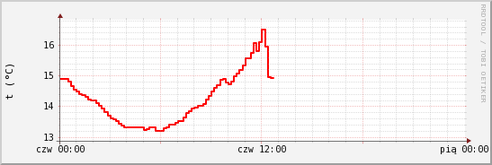 wykres przebiegu zmian temp powietrza