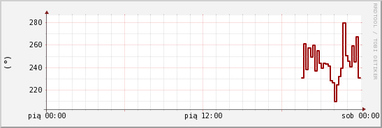 wykres przebiegu zmian kierunek wiatru (średni)