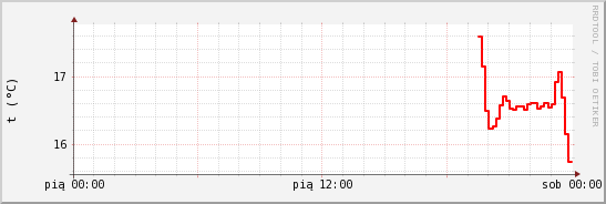 wykres przebiegu zmian temp powietrza