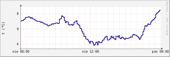 wykres przebiegu zmian temp. punktu rosy