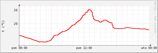 wykres przebiegu zmian temp powietrza