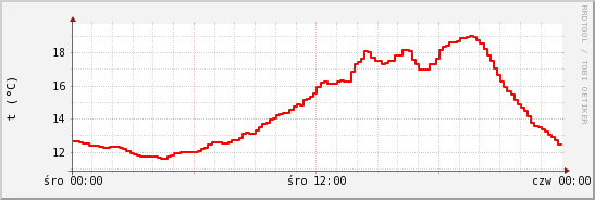 wykres przebiegu zmian temp powietrza