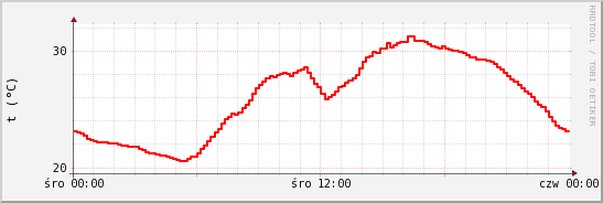 wykres przebiegu zmian temp powietrza