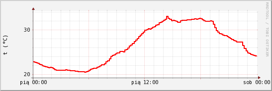 wykres przebiegu zmian temp powietrza