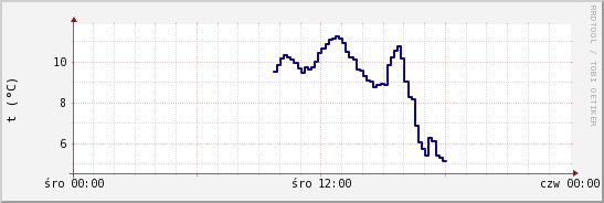 wykres przebiegu zmian temp. punktu rosy