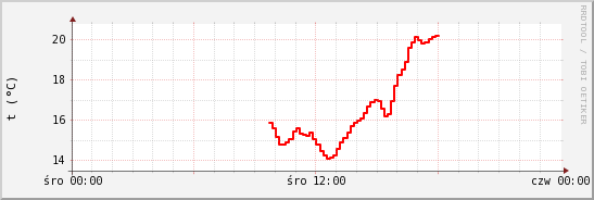 wykres przebiegu zmian temp powietrza