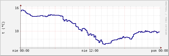 wykres przebiegu zmian temp. punktu rosy