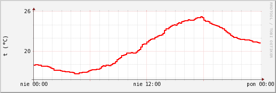 wykres przebiegu zmian temp powietrza