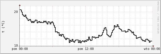 wykres przebiegu zmian windchill temp.