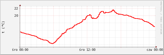 wykres przebiegu zmian temp powietrza