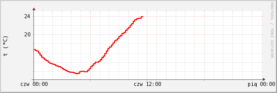 wykres przebiegu zmian temp powietrza