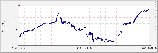 wykres przebiegu zmian temp. punktu rosy