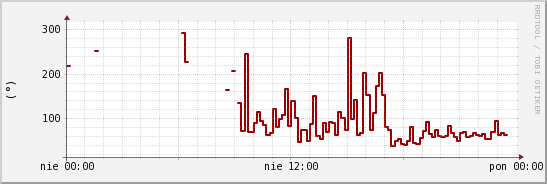 wykres przebiegu zmian kierunek wiatru (średni)