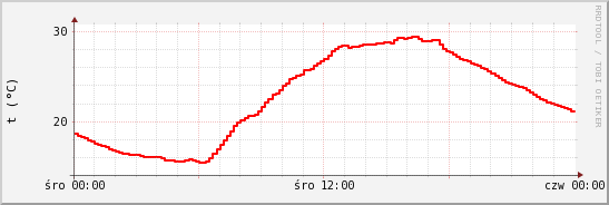 wykres przebiegu zmian temp powietrza