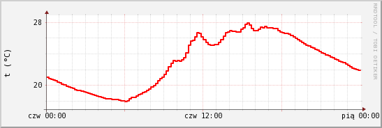 wykres przebiegu zmian temp powietrza