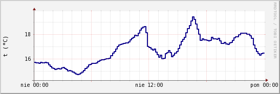 wykres przebiegu zmian temp. punktu rosy