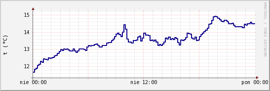 wykres przebiegu zmian temp. punktu rosy