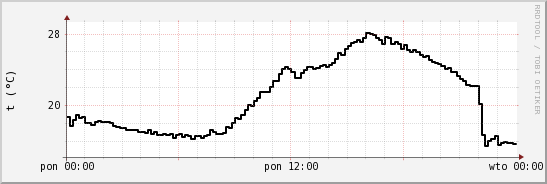 wykres przebiegu zmian windchill temp.